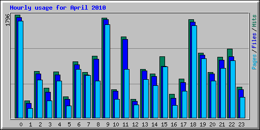 Hourly usage for April 2010