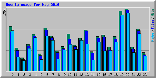 Hourly usage for May 2010