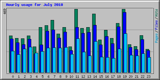 Hourly usage for July 2010