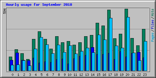 Hourly usage for September 2010