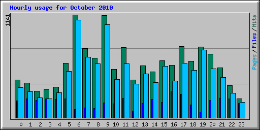 Hourly usage for October 2010