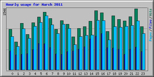 Hourly usage for March 2011