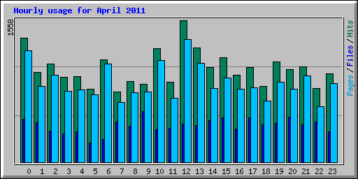 Hourly usage for April 2011