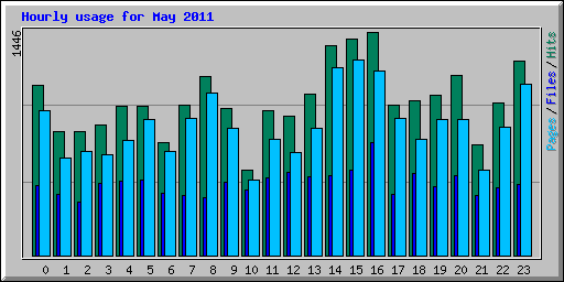 Hourly usage for May 2011