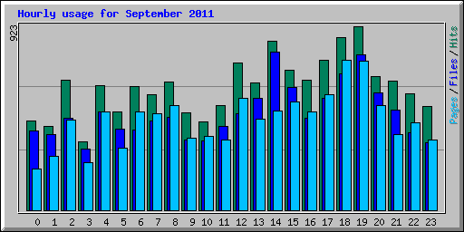 Hourly usage for September 2011