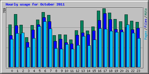 Hourly usage for October 2011