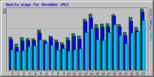Hourly usage for December 2011
