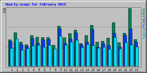 Hourly usage for February 2012