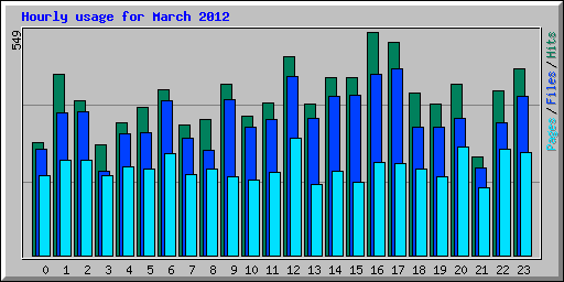 Hourly usage for March 2012