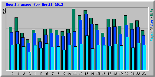 Hourly usage for April 2012