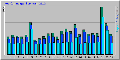 Hourly usage for May 2012