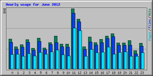 Hourly usage for June 2012