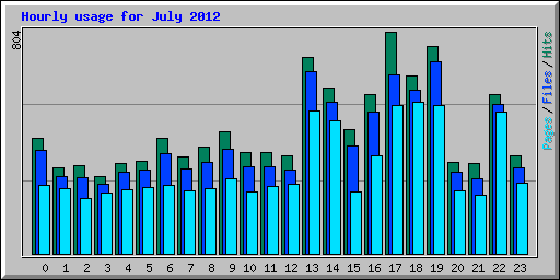 Hourly usage for July 2012