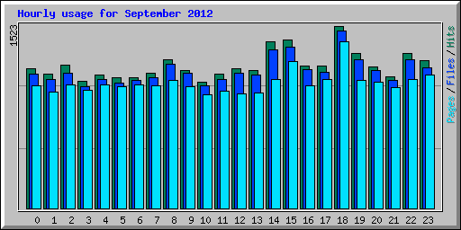 Hourly usage for September 2012