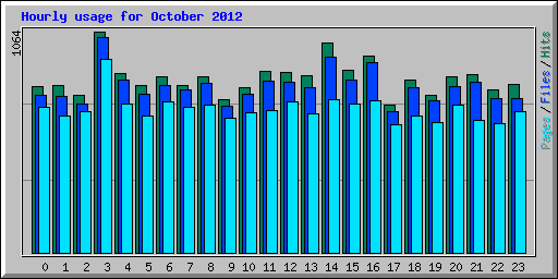 Hourly usage for October 2012