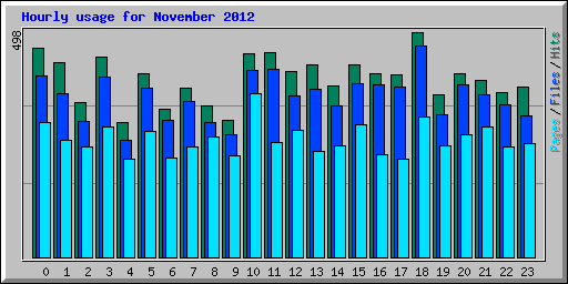 Hourly usage for November 2012