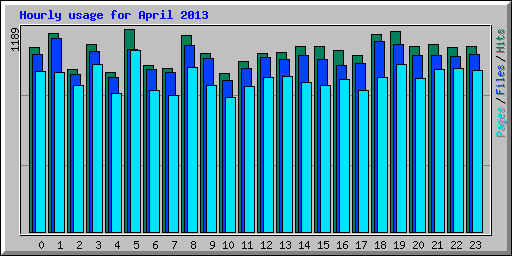 Hourly usage for April 2013