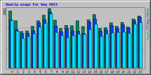 Hourly usage for May 2013