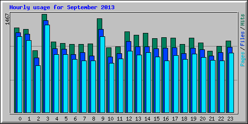 Hourly usage for September 2013