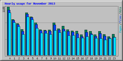 Hourly usage for November 2013