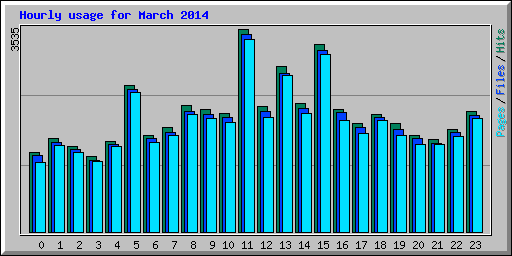 Hourly usage for March 2014