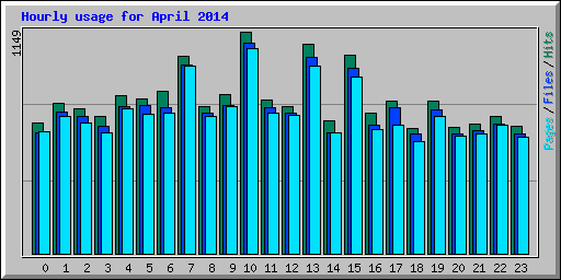 Hourly usage for April 2014