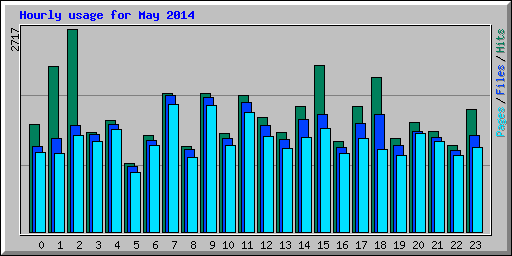 Hourly usage for May 2014