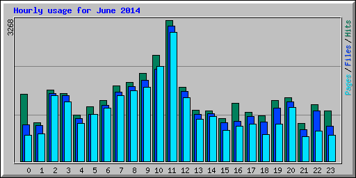 Hourly usage for June 2014