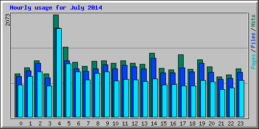 Hourly usage for July 2014