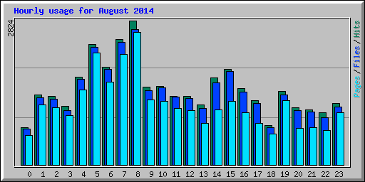 Hourly usage for August 2014