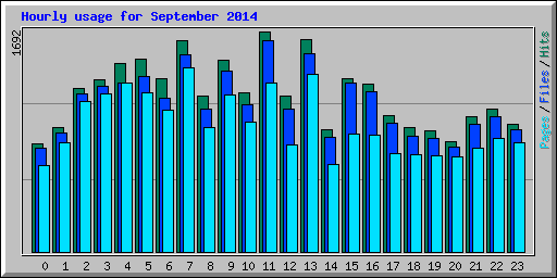 Hourly usage for September 2014