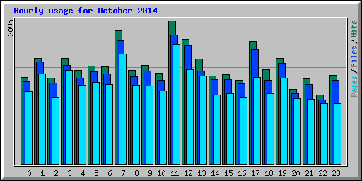 Hourly usage for October 2014