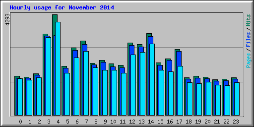 Hourly usage for November 2014