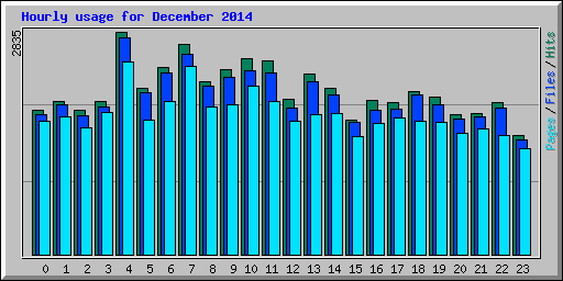 Hourly usage for December 2014