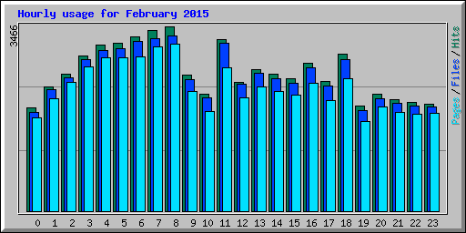 Hourly usage for February 2015