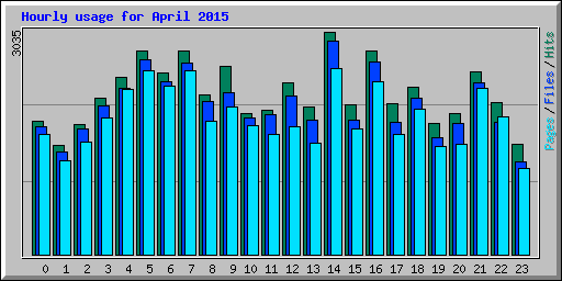 Hourly usage for April 2015