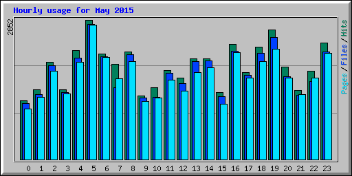 Hourly usage for May 2015