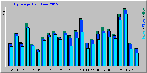 Hourly usage for June 2015