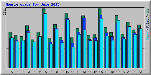 Hourly usage for July 2015