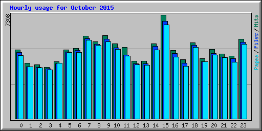 Hourly usage for October 2015