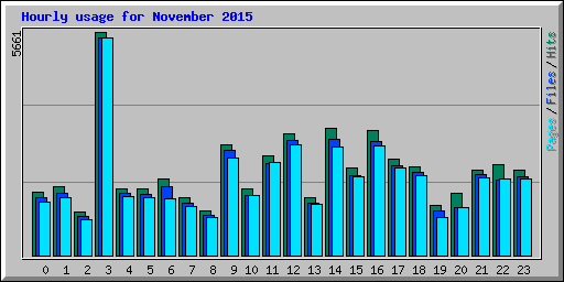 Hourly usage for November 2015