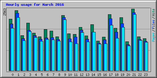 Hourly usage for March 2016