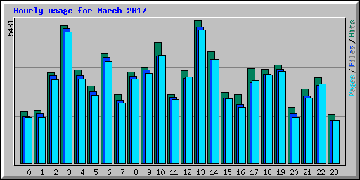 Hourly usage for March 2017