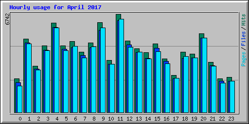 Hourly usage for April 2017