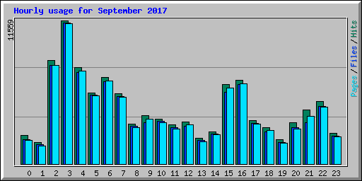 Hourly usage for September 2017
