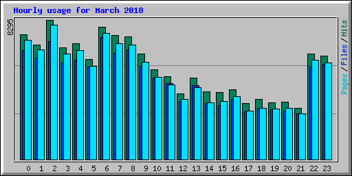 Hourly usage for March 2018