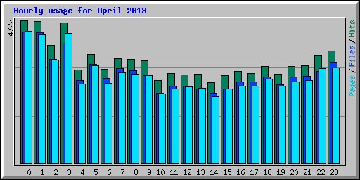 Hourly usage for April 2018