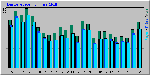Hourly usage for May 2018