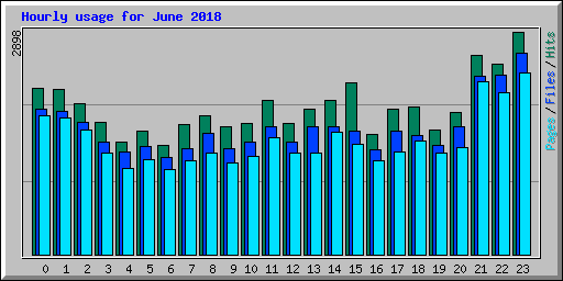 Hourly usage for June 2018