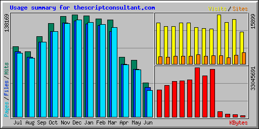 Usage summary for thescriptconsultant.com